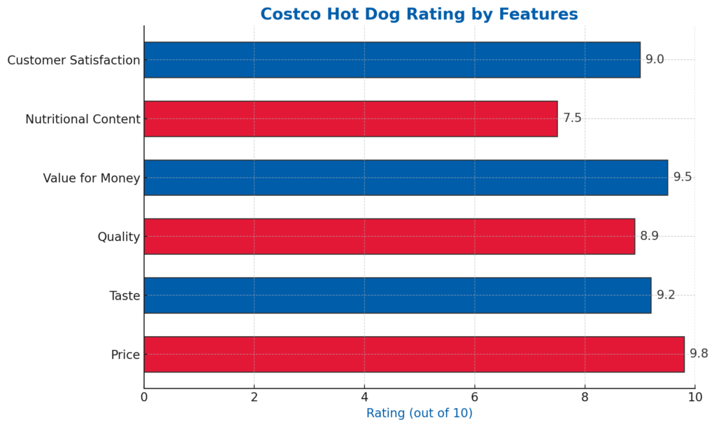 Costco Hot Dog Rating
